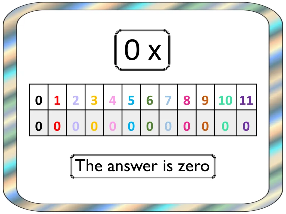 0 times table chart: each number 0 to 11 multiplied by 0 gives 0, with the clue 'The answer is zero' for fact recall