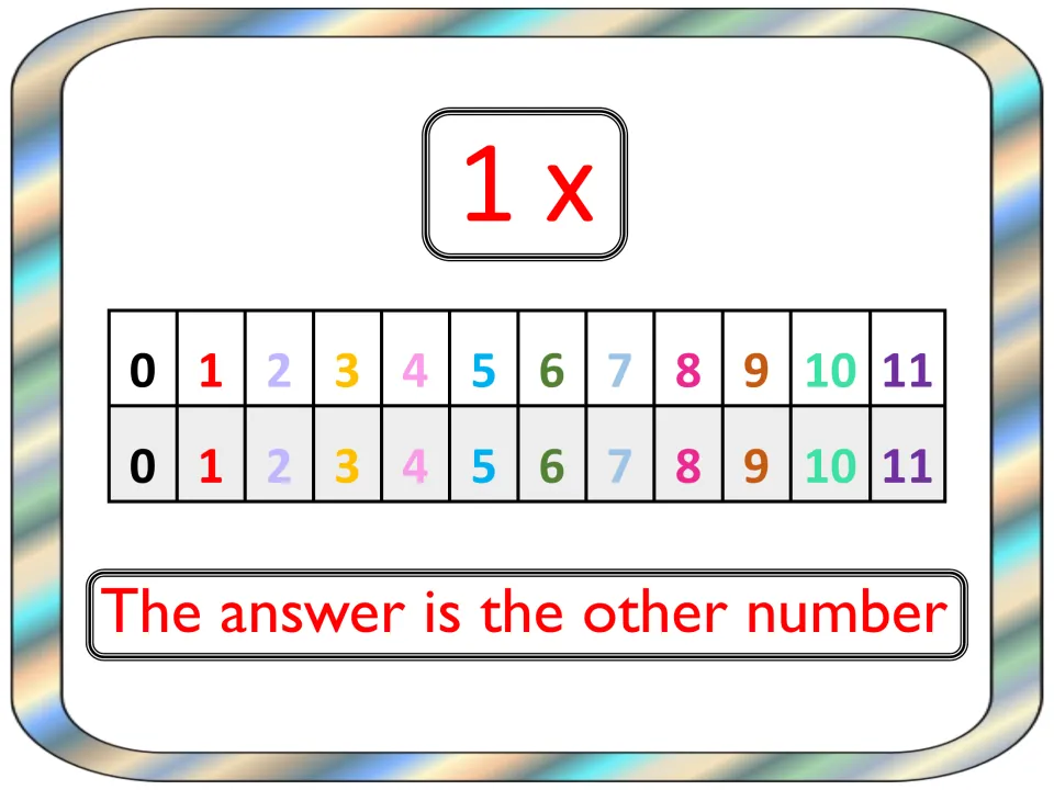 1 times table chart: products of 1 x 0 through 1 x 11 match each factor, with the clue 'The answer is the other number'