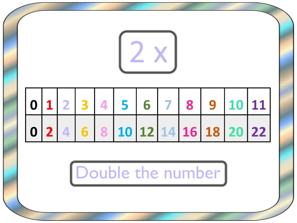 2 times table chart listing products 0 to 22 for factors 0 through 11, with the doubling clue 'Double the number'