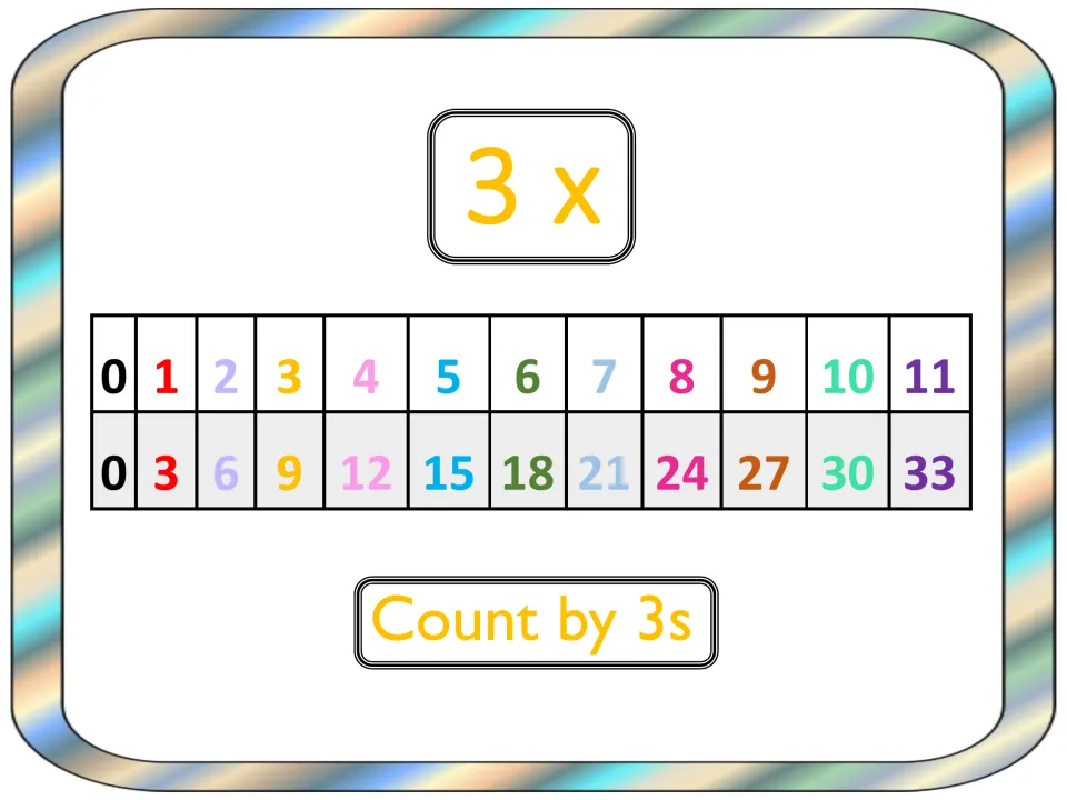 3 times table chart listing products 0 to 33 for factors 0 through 11, with the skip-counting clue 'Count by 3s'