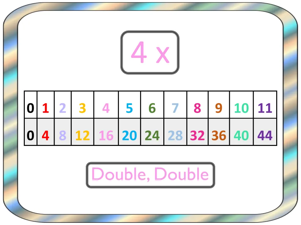 4 times table chart listing products 0 to 44 for factors 0 through 11, with the clue 'Double, Double' to build facts
