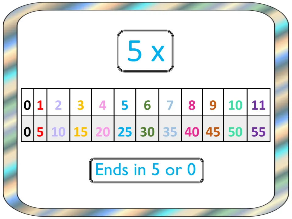 5 times table chart listing products 0 to 55 for factors 0 through 11, with the pattern clue 'Ends in 5 or 0'