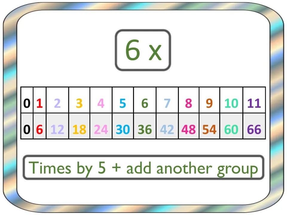 6 times table chart listing products 0 to 66 for factors 0 through 11, with the clue 'Times by 5 + add another group'