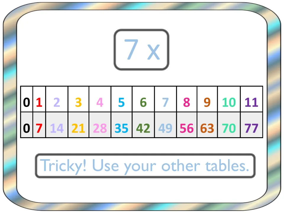 7 times table chart listing products 0 to 77 for factors 0 through 11, with the clue 'Tricky! Use your other tables.'