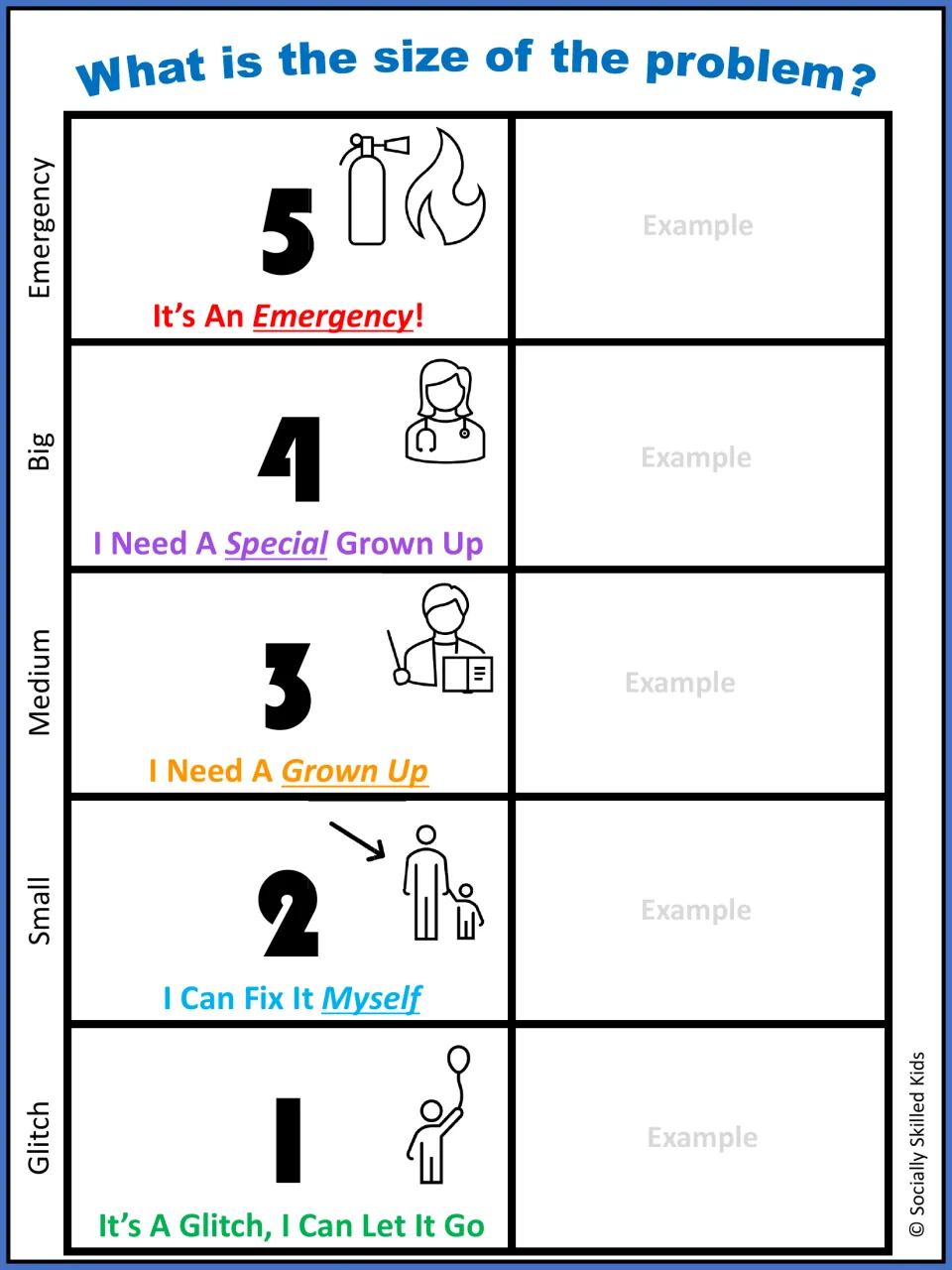 Color problem size scale, 5 Emergency to 1 Glitch, with icons and phrases; students write an example for each size