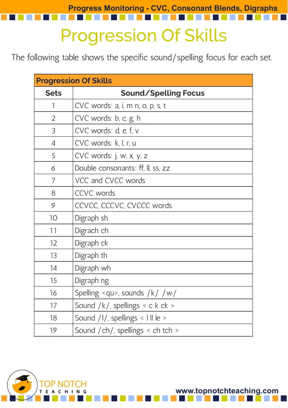 Progression Of Skills table giving the sound or spelling focus for Sets 1 to 19, from CVC words to digraphs
