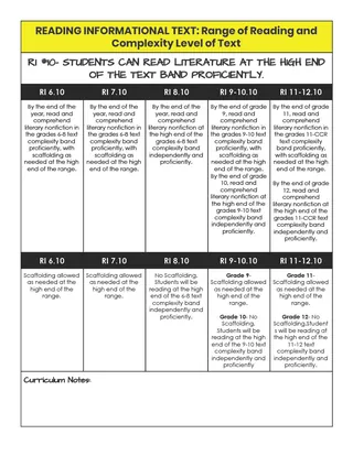 Progression of ELA Common Core Standards – sample page 4