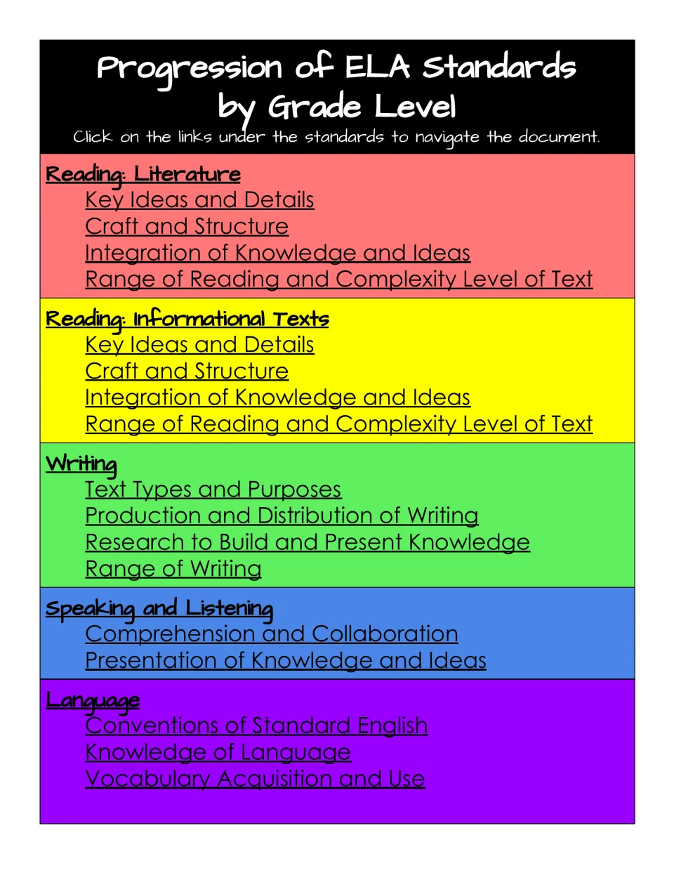 Table of contents: ELA strands from Reading Literature to Language, with linked sub-headings to navigate the document