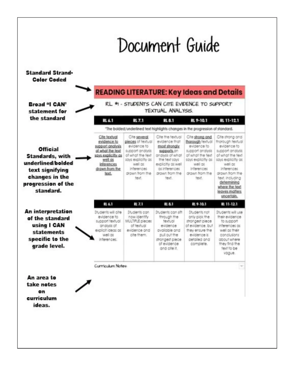 Document guide explaining each part of a standards page: strand color, I CAN statement, bolded changes and notes area