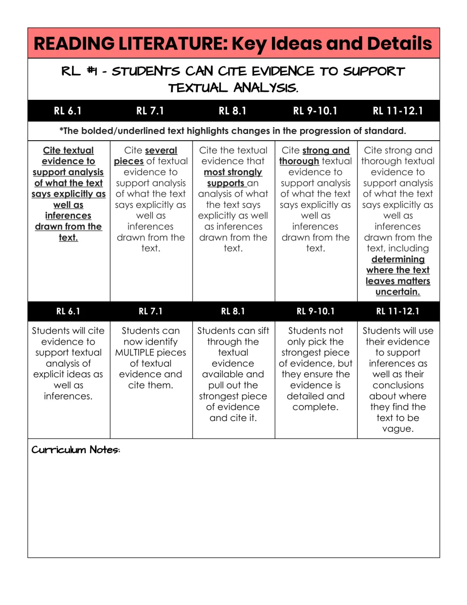 RL.1 citing textual evidence: standard wording from RL 6.1 to RL 11-12.1 with changes bolded and I CAN interpretations