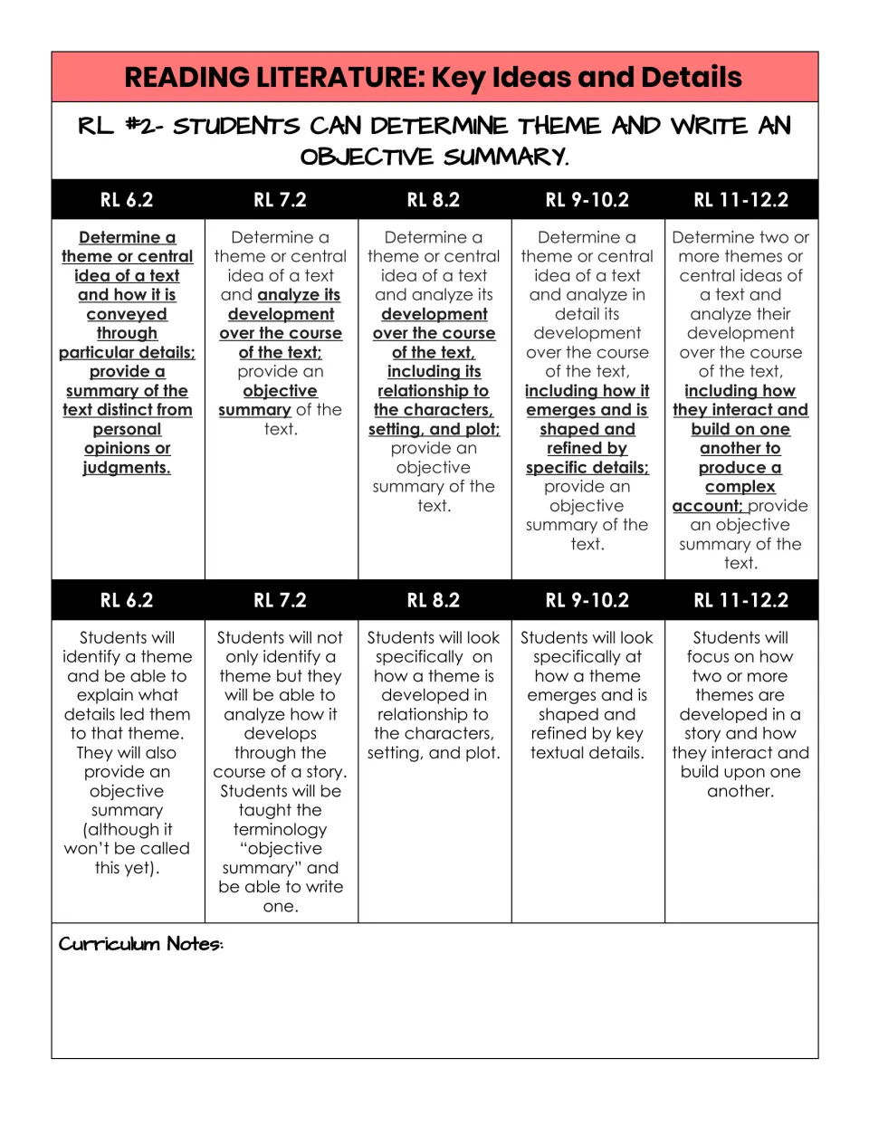 RL.2 theme and objective summary: how the standard grows from RL 6.2 to RL 11-12.2, with student-friendly explanations