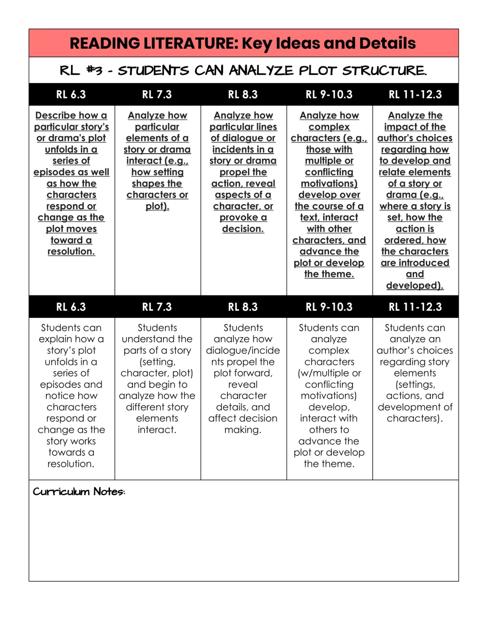 RL.3 plot structure: RL 6.3 through 11-12.3 wording, from plot episodes to author's choices, plus I CAN restatements