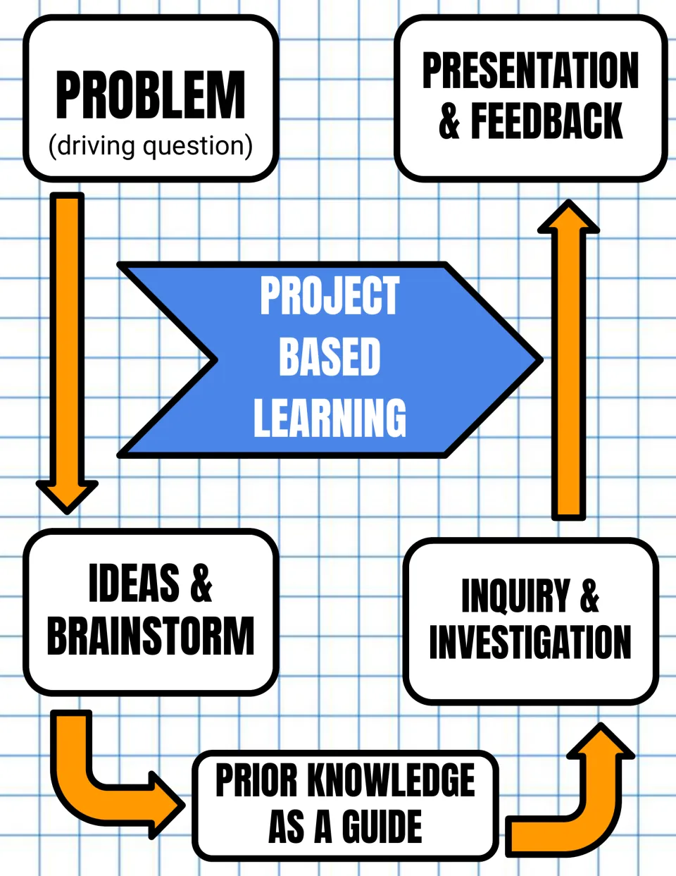 PBL cycle chart, blue and orange: students move from driving question to brainstorm, prior knowledge, inquiry, presentation