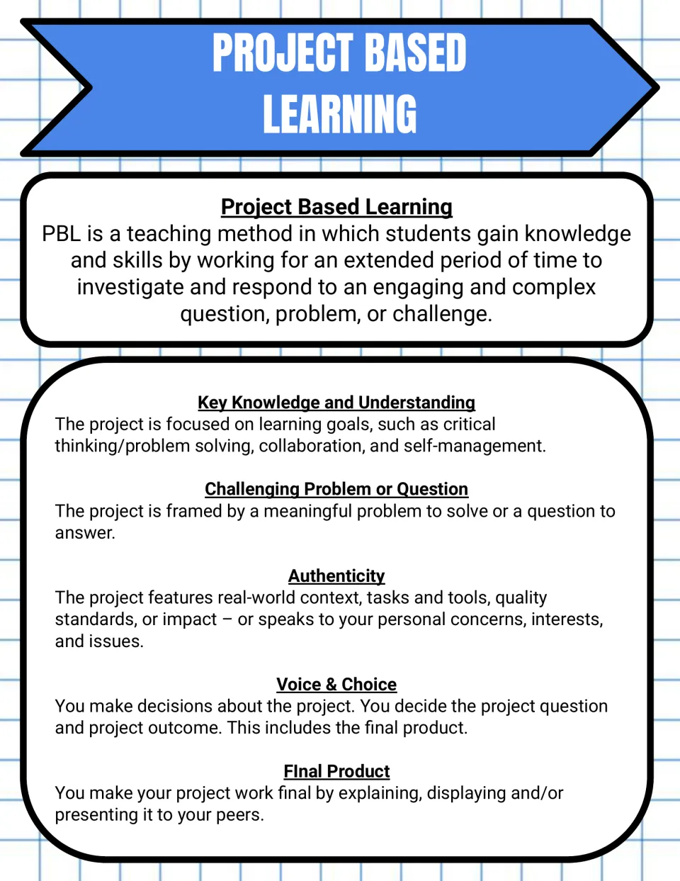 PBL handout, blue banner: defines project-based learning and explains authenticity, voice and choice, and the final product