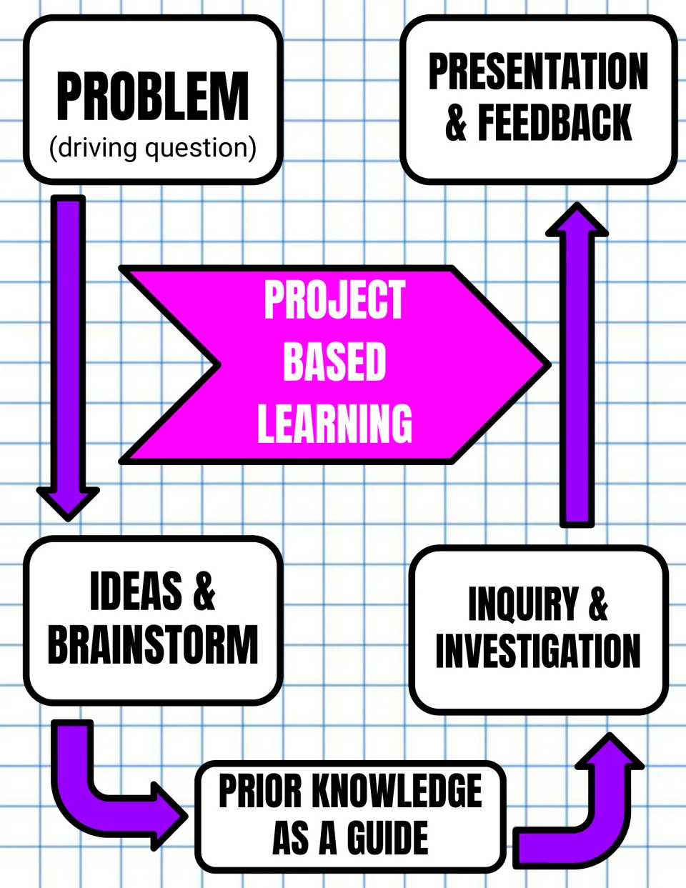 Pink and purple PBL stage cycle: driving question, ideas, prior knowledge, inquiry, then presentation and feedback