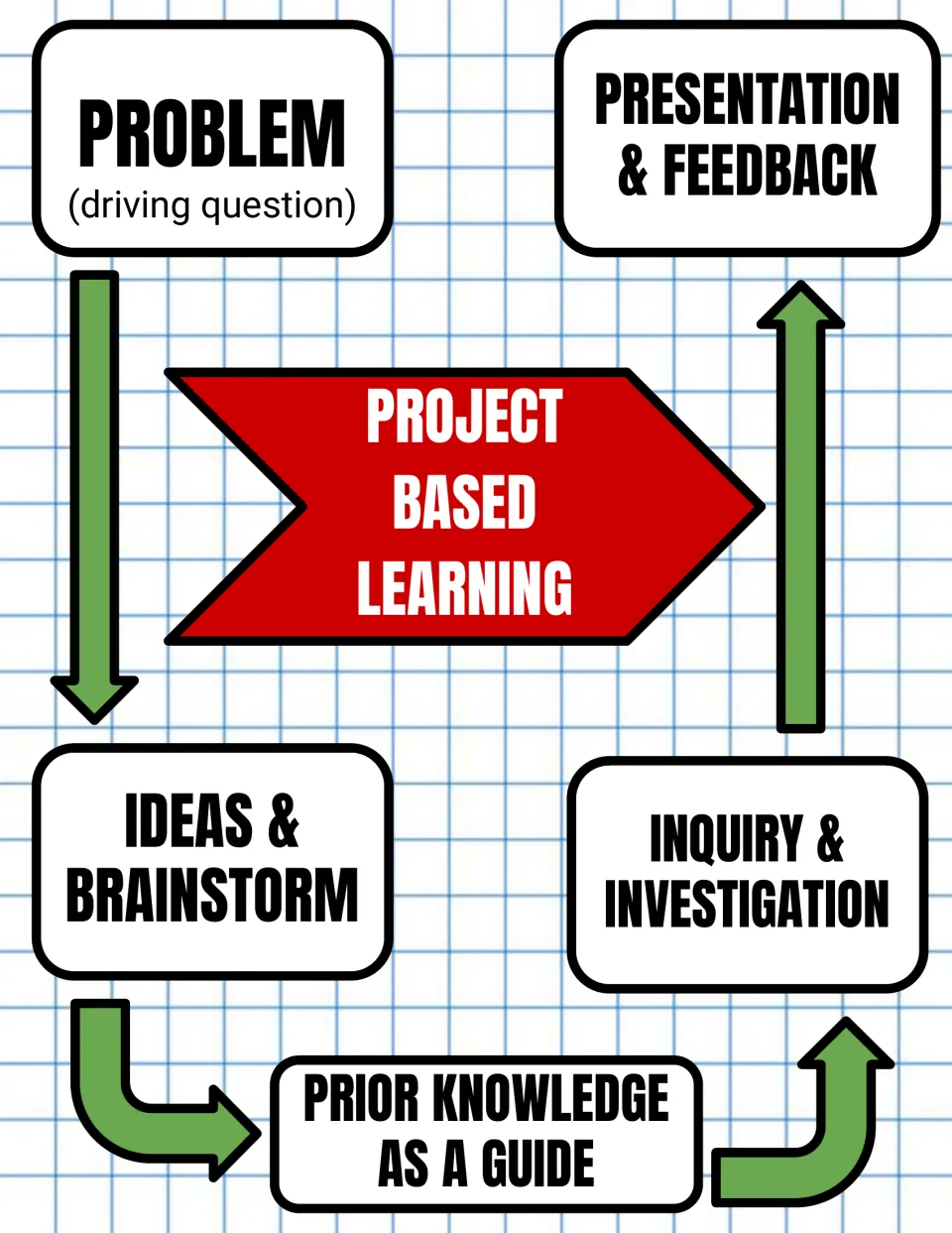 Red and green PBL cycle chart linking problem, ideas and brainstorm, prior knowledge, inquiry, presentation and feedback