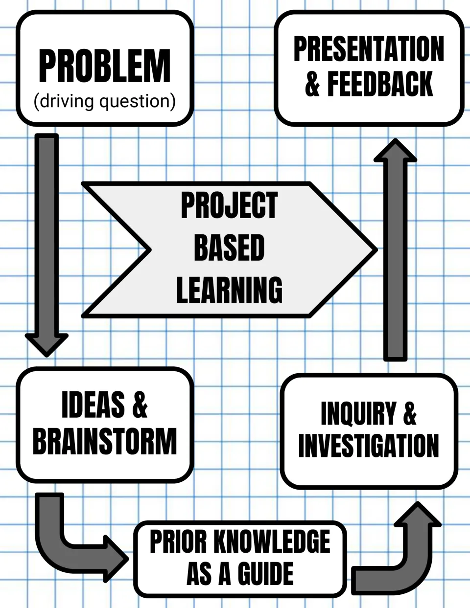 Grayscale PBL cycle chart: from problem (driving question) through brainstorm, prior knowledge and inquiry to feedback