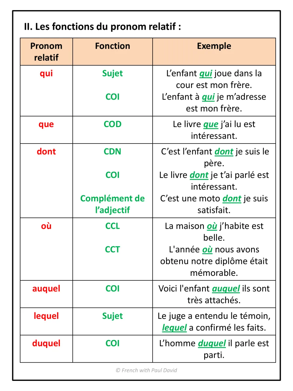 Functions of relative pronouns: qui, que, dont, où, auquel, lequel, duquel with roles like sujet, COD, COI and examples