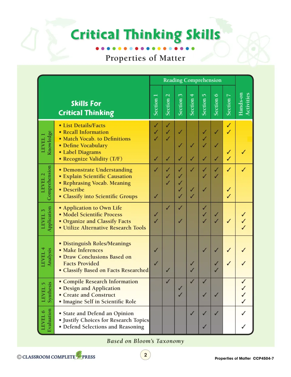 Critical thinking skills chart: Bloom's levels 1 to 6 checked against reading sections 1 to 7 and the hands-on activities