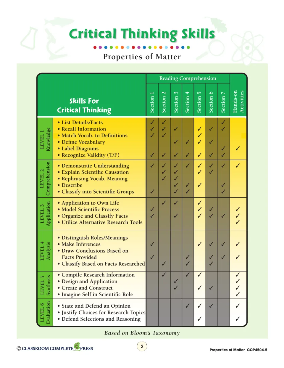 Teacher reference chart connects reading sections and hands-on activities to six critical thinking levels