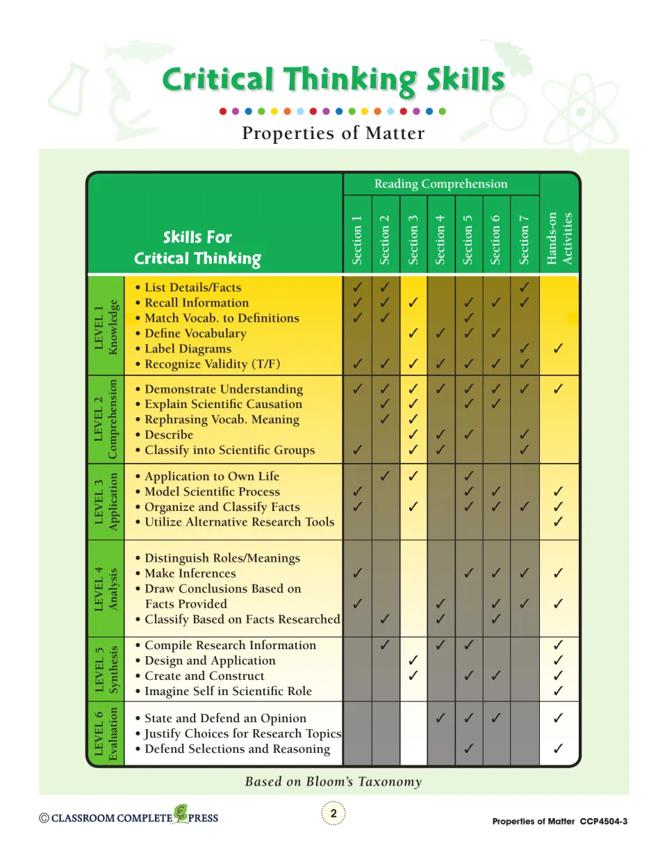 Teacher reference chart maps reading sections and hands-on activities to six levels of critical thinking