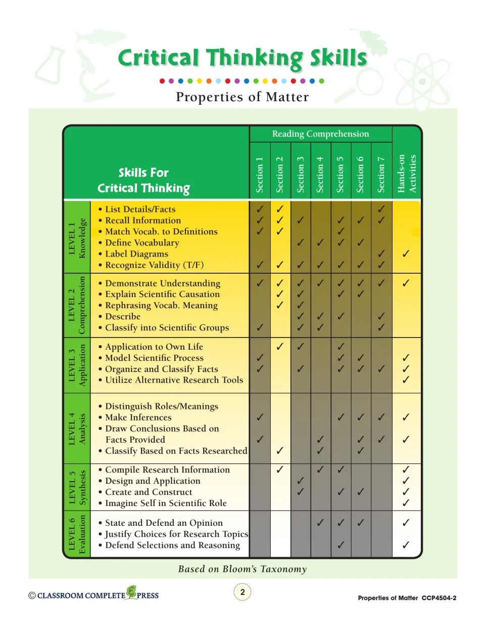 Critical thinking skills chart: Bloom's levels 1 to 6 checked against reading sections 1 to 7 and the hands-on activities