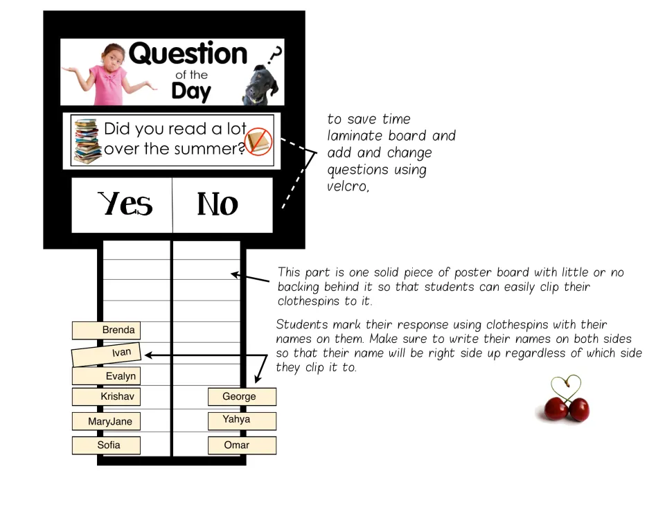 Setup guide for the yes/no graph board: students clip name clothespins under Yes or No; tips on laminating and velcro