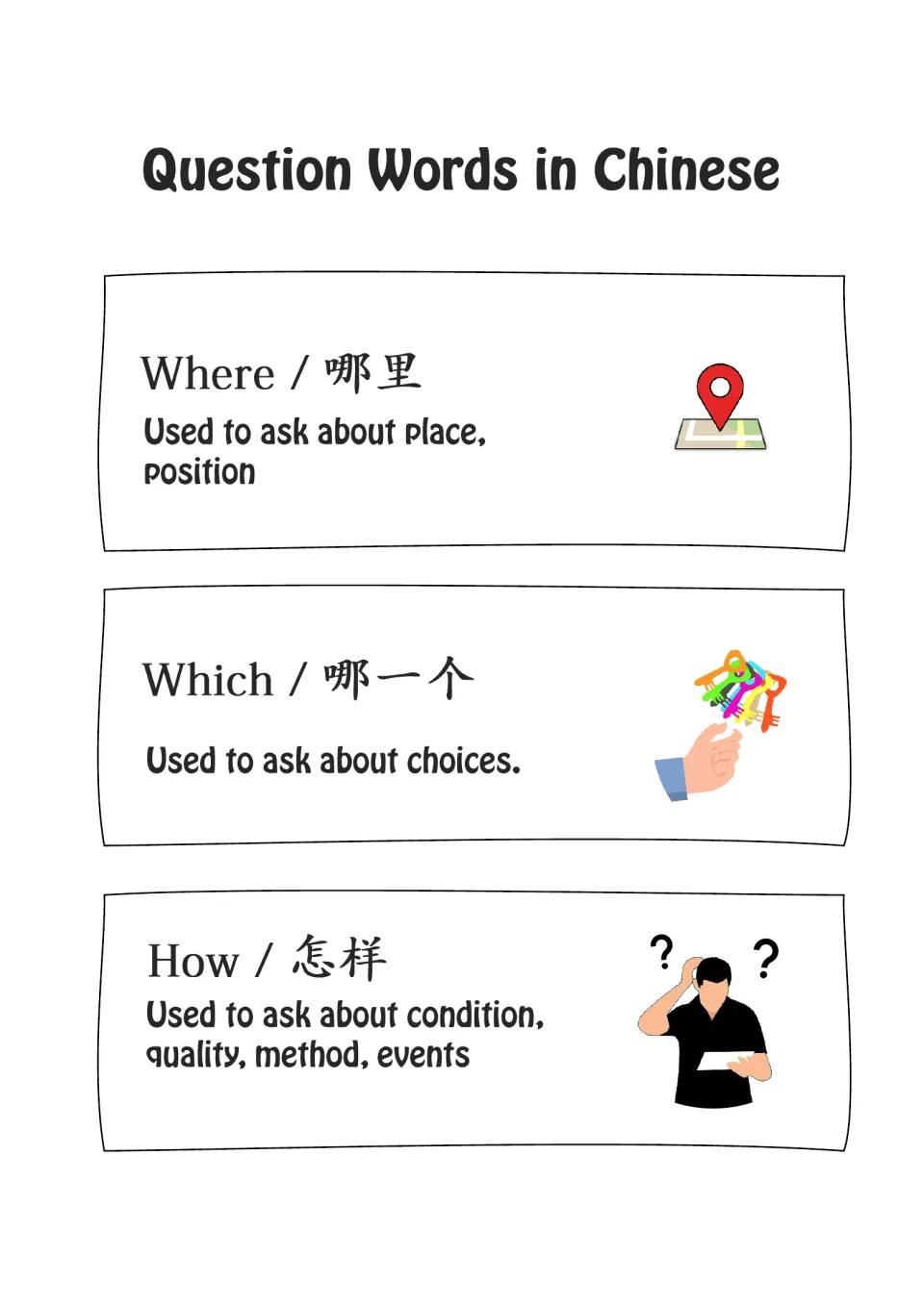 Question word reference sheet explaining 哪里 (where), 哪一个 (which), and 怎样 (how), with meanings in English