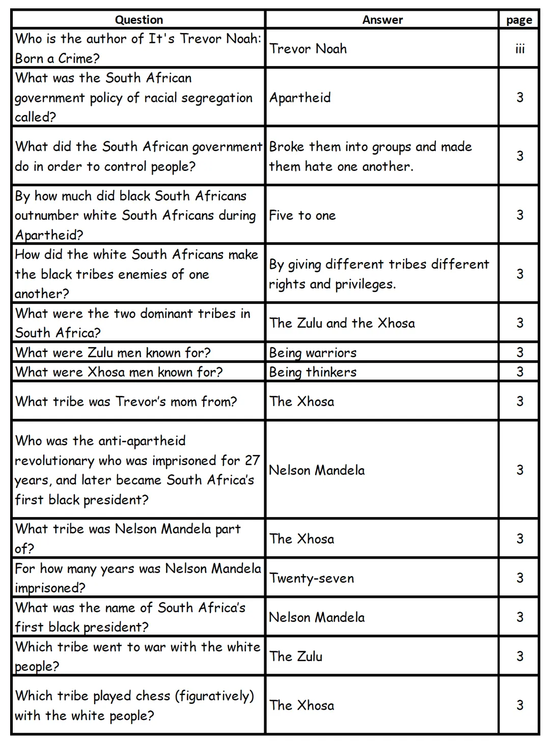 Quiz - It's Trevor Noah: Born a Crime by Trevor Noah – cover