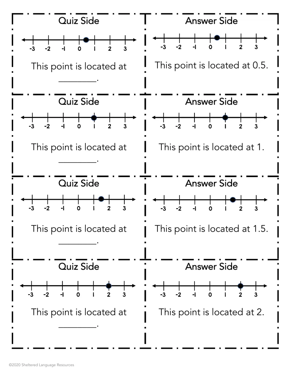 Identifying points between 0 and 2 on a -3 to 3 number line: quiz and answer card pairs showing 0.5, 1, 1.5 and 2