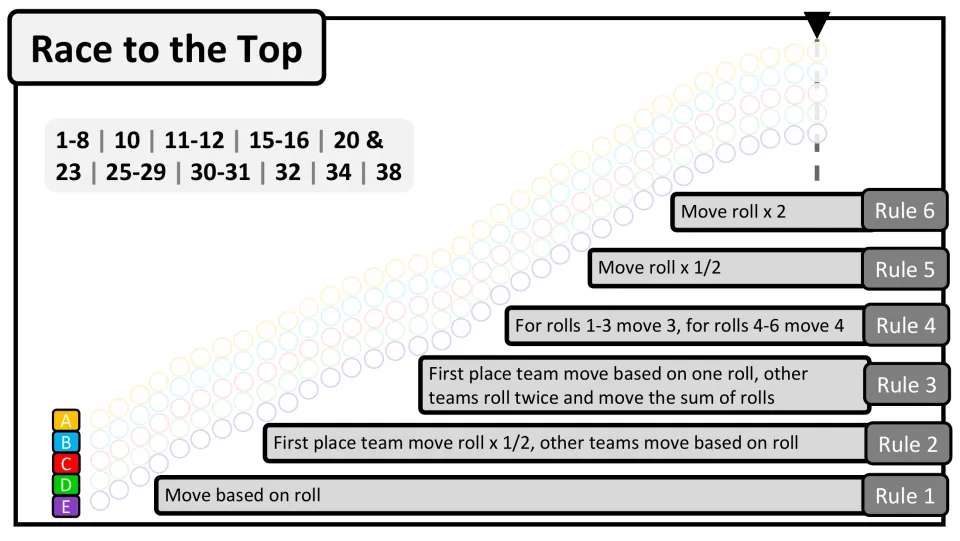 Mountain game board for teams A–E with problem-number groups and six rules, including moving roll times 2.
