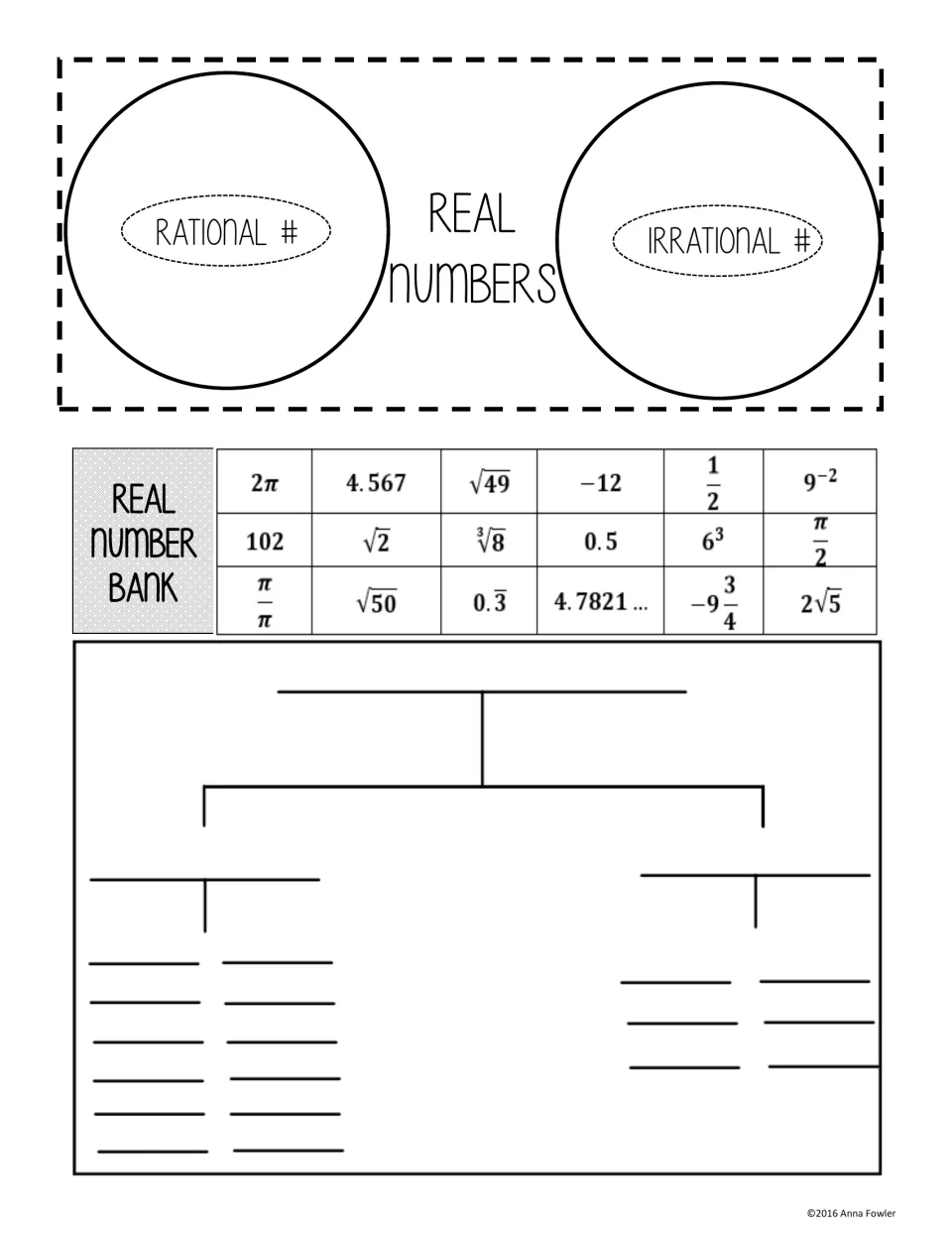 Real numbers sort: students classify 18 bank numbers like 2π, √49 and 9^-2 as rational or irrational on a tree diagram