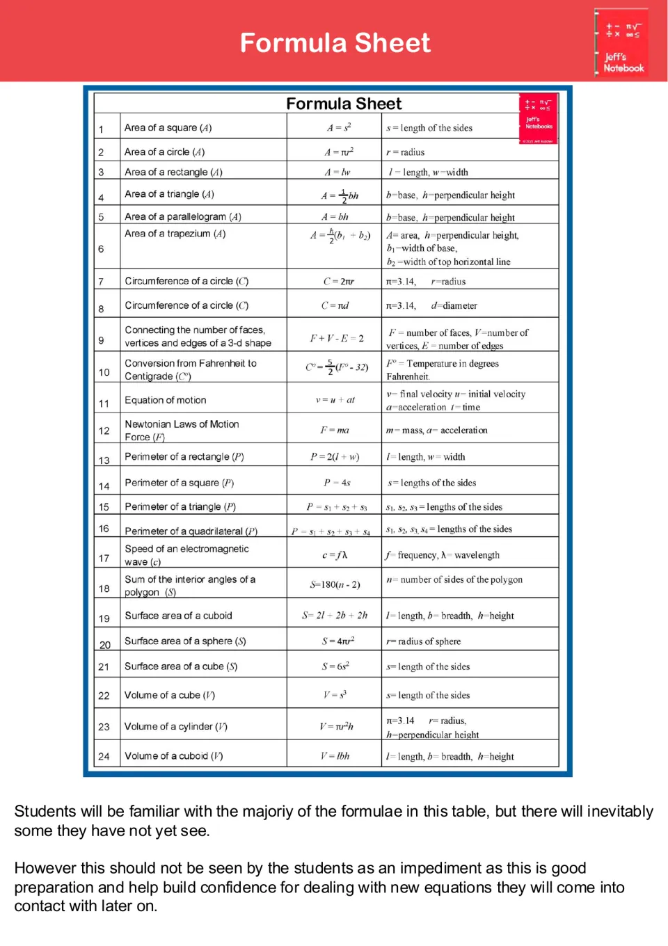 Formula sheet: 24 formulas for area, perimeter, volume, surface area, motion and temperature with variable meanings