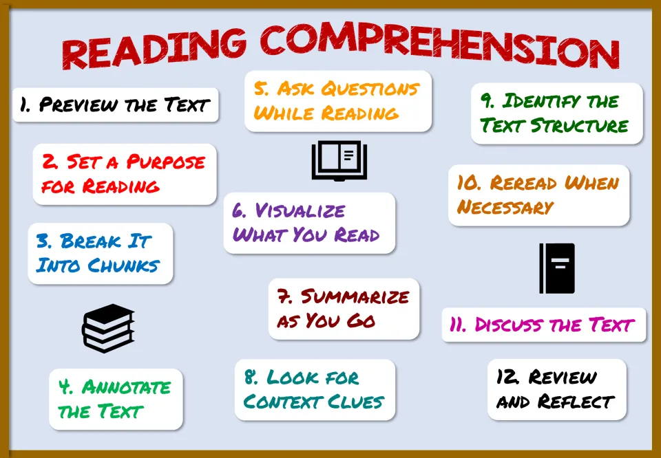 Reading comprehension strategies chart listing 12 steps, from preview the text and annotate to summarize and reflect