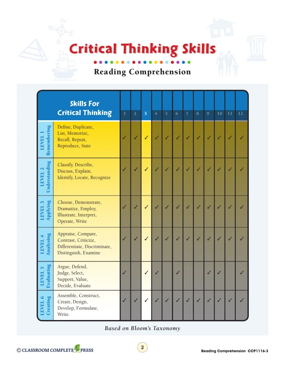 Critical thinking skills chart: Bloom's six levels, from remembering to creating, checked against chapters 1 to 12