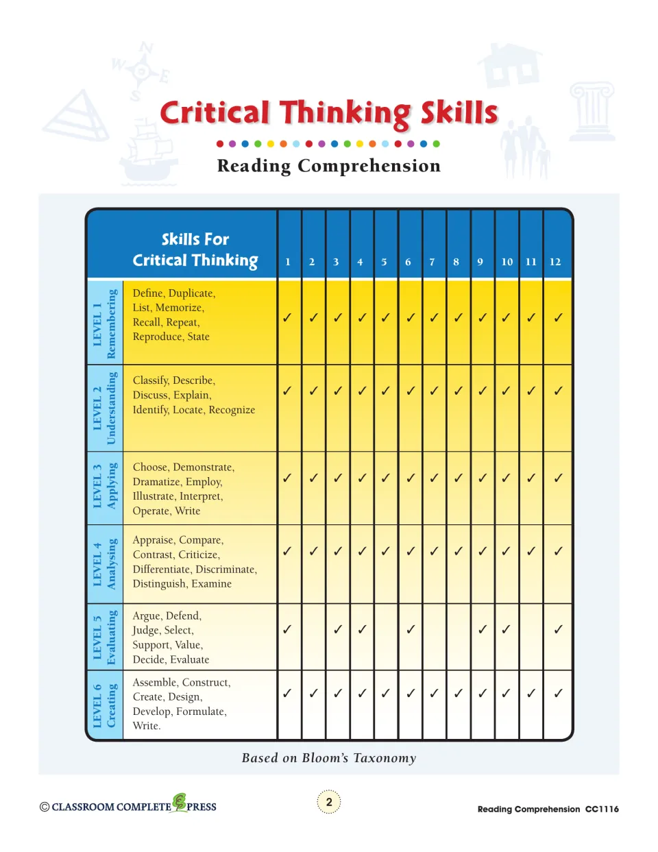 Critical thinking skills chart: Bloom's Taxonomy levels 1-6 with action verbs, checked against each of chapters 1 to 12