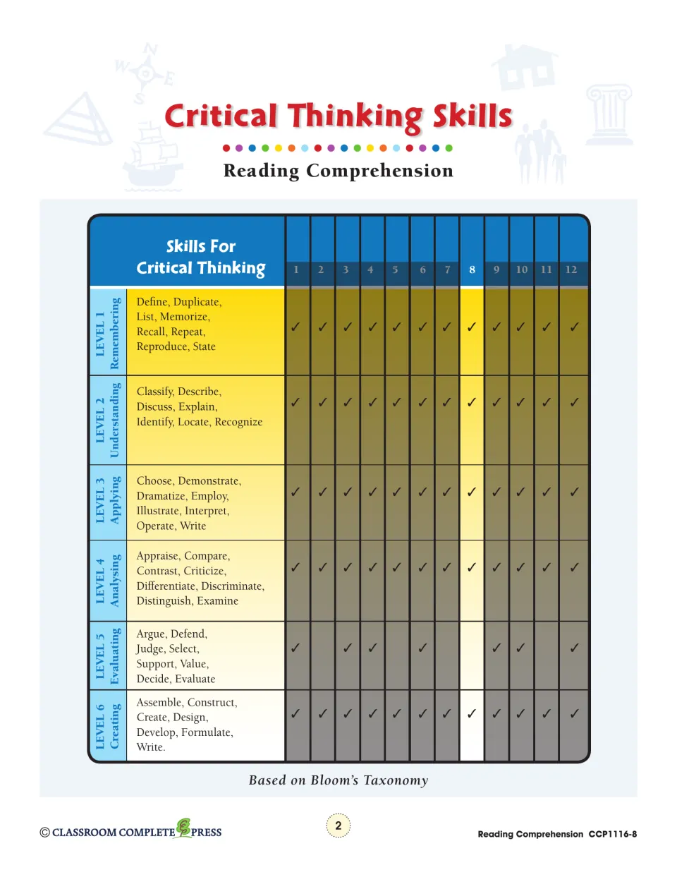 Critical Thinking Skills chart: Bloom's Taxonomy levels 1 to 6 with action verbs, checked against chapters 1 to 12
