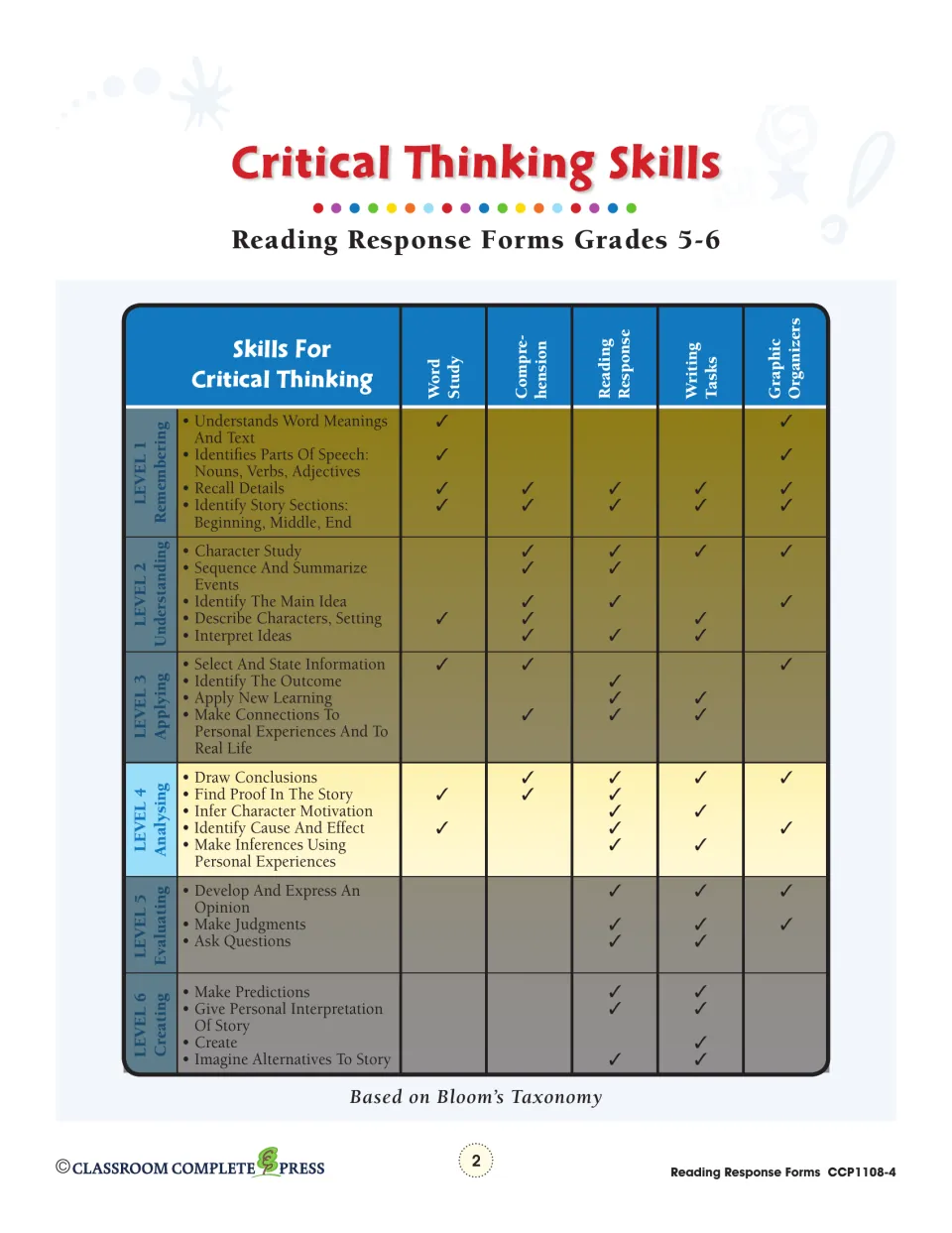 Critical Thinking Skills chart linking Bloom's levels 1–6 to task types, with Level 4 Analysing skills highlighted