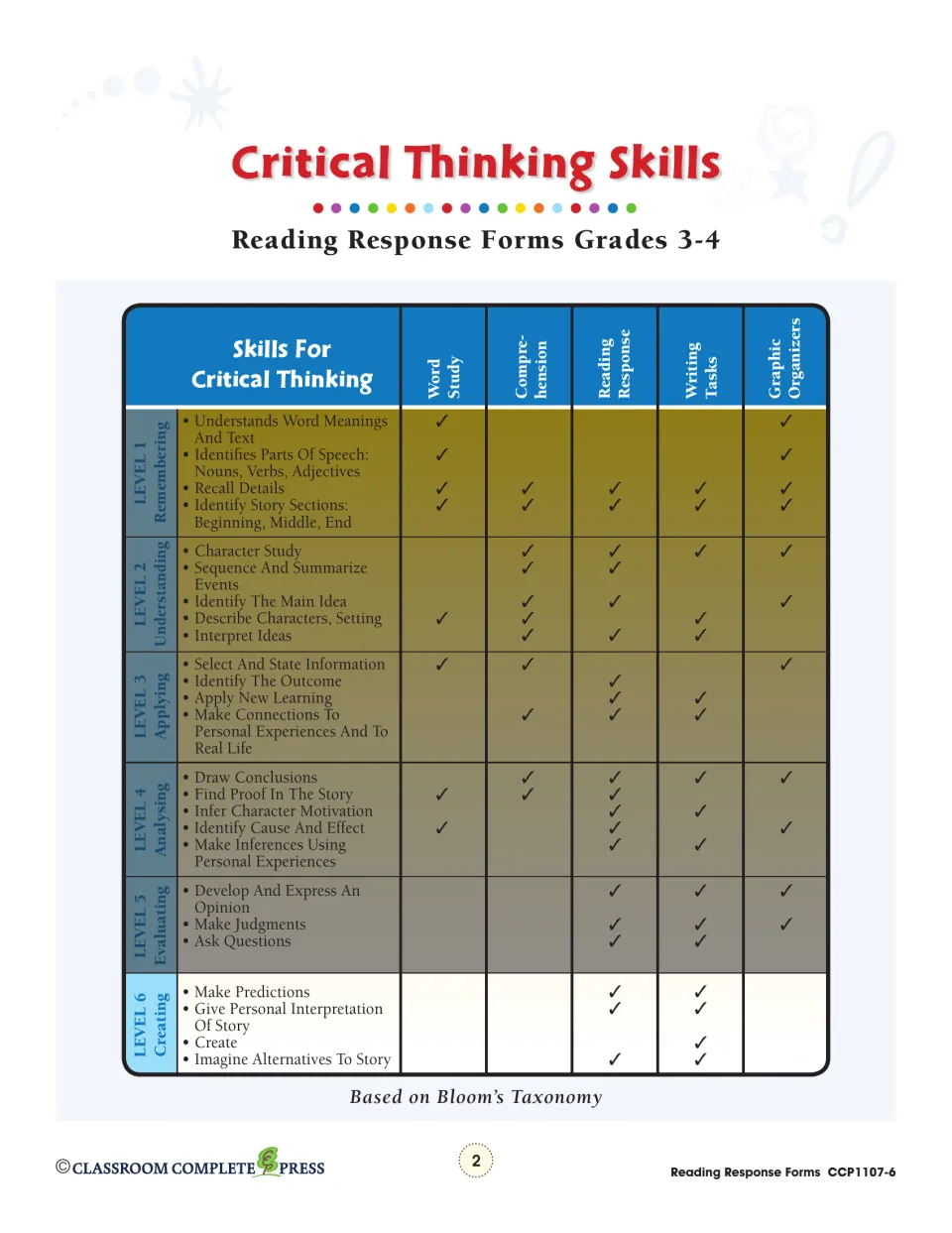 Critical thinking reference connects six Bloom’s Taxonomy levels to reading response skills and task types
