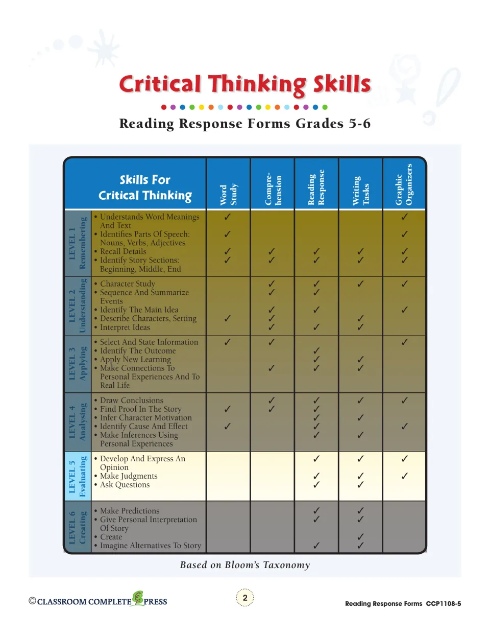 Critical Thinking Skills chart: Bloom's six levels, from Remembering to Creating, checked against five task types