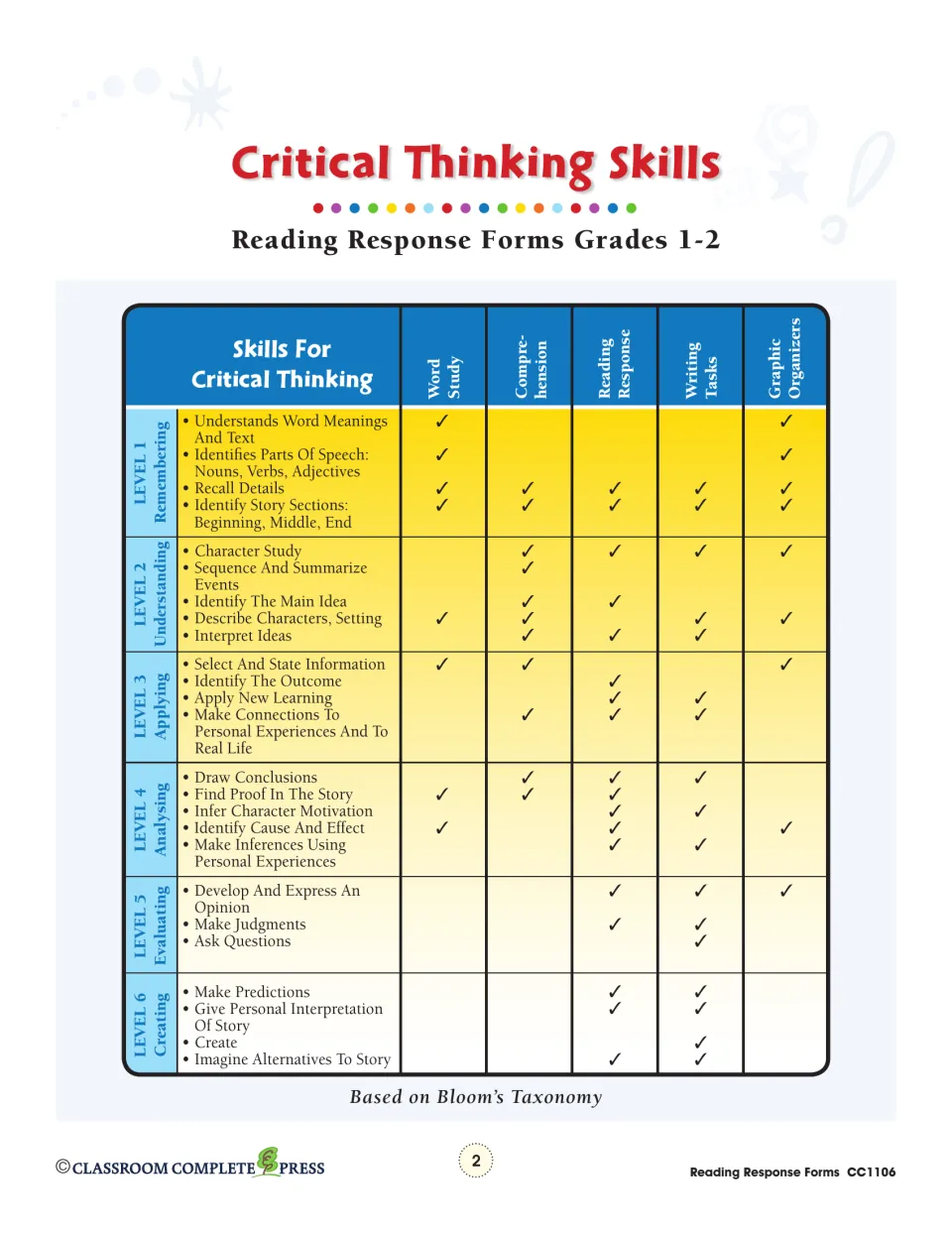 Critical thinking skills chart: Bloom's levels 1-6 matched with check marks to word study, writing and graphic organizers