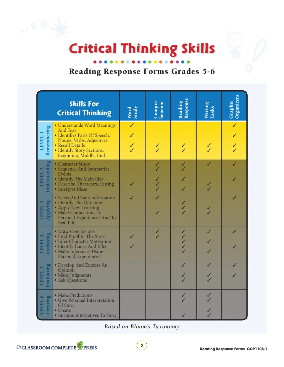 Critical Thinking Skills chart linking six Bloom's levels, Remembering to Creating, to word study and writing tasks