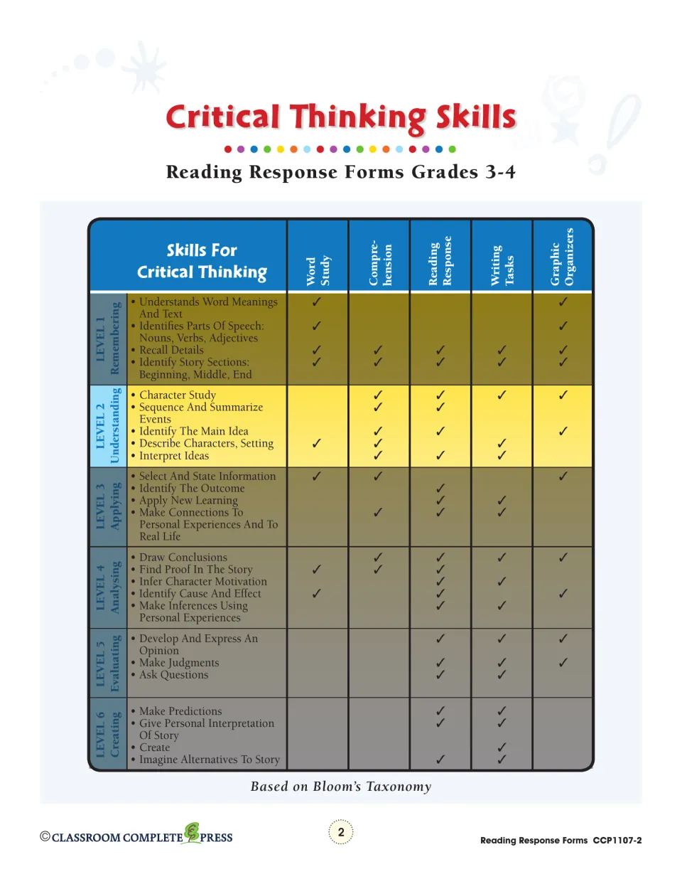 Critical thinking reference links six Bloom’s Taxonomy levels to reading response tasks and graphic organizers