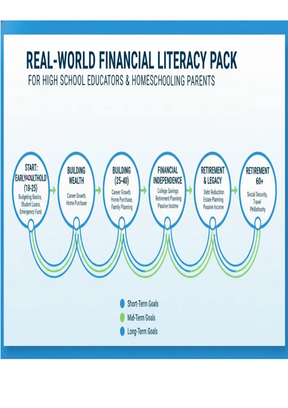 Financial goal-setting diagram connects early adulthood, building wealth, financial independence, and retirement