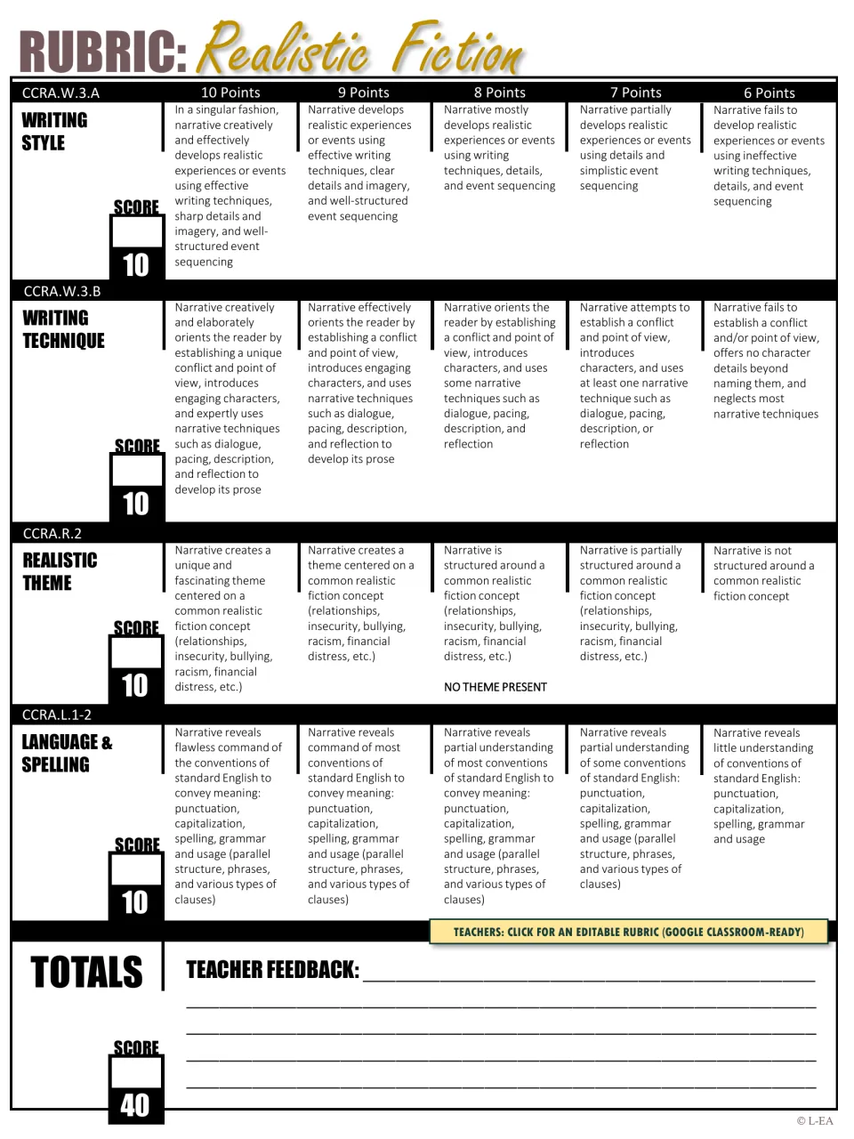 Rubric scoring writing style, technique, realistic theme, and language and spelling from 6 to 10 points each, 40 total