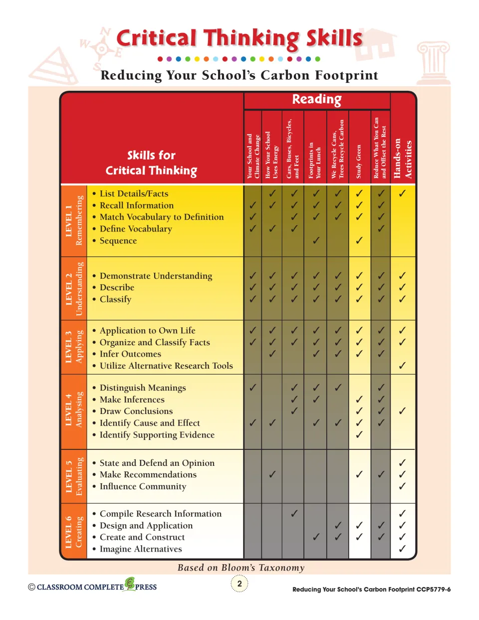 Critical thinking skills chart linking Bloom's levels 1–6 to the unit's readings and hands-on activities