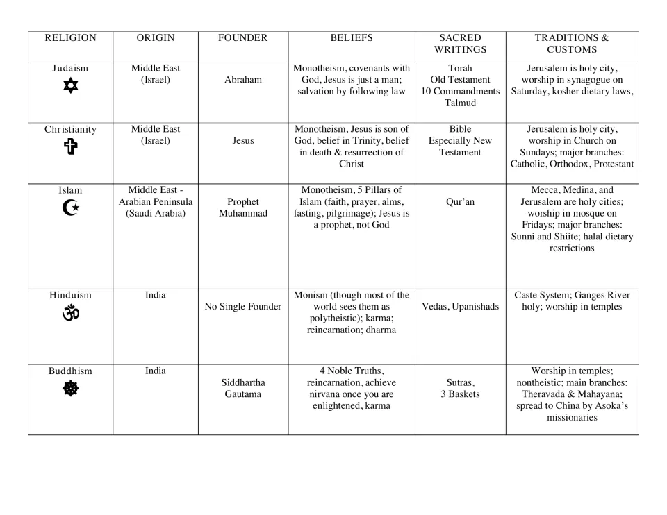 World religions compared: Judaism, Christianity, Islam, Hinduism and Buddhism by origin, founder, beliefs and texts