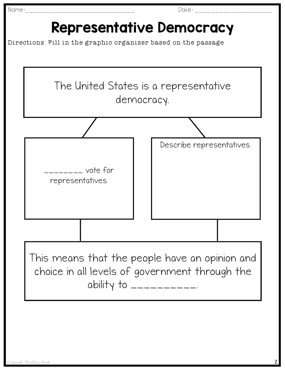 Graphic organizer asking who votes for representatives, what representatives do, and how people have a say