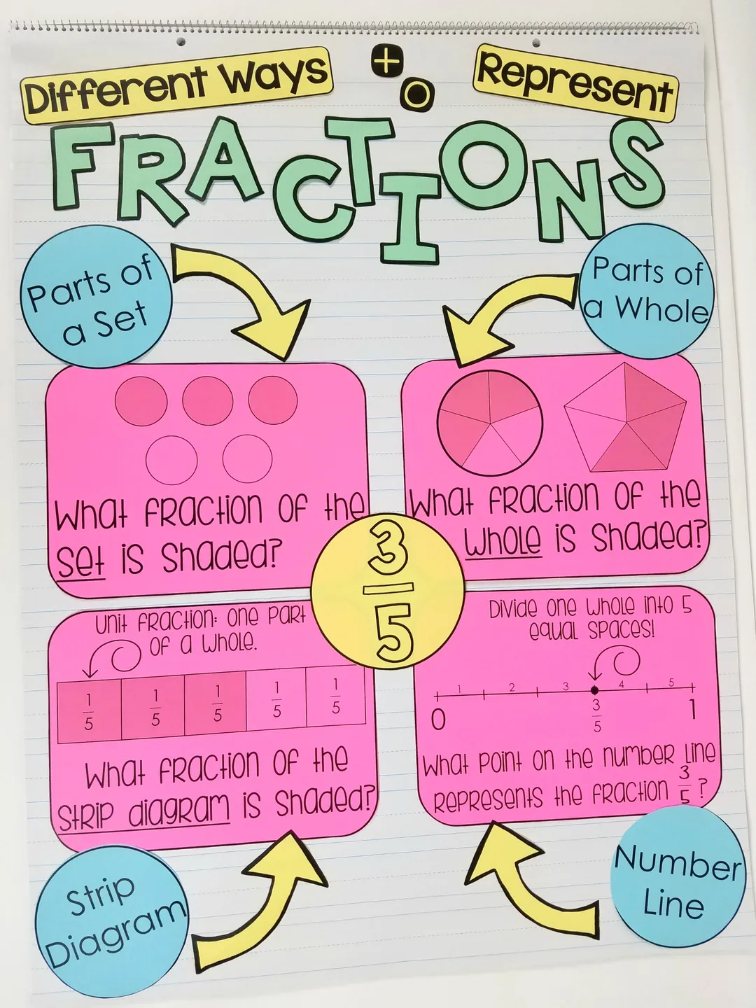 Representing Fractions – Anchor Chart Pack – cover