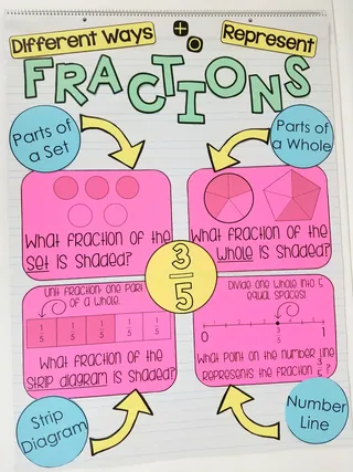 Representing Fractions – Anchor Chart Pack – cover